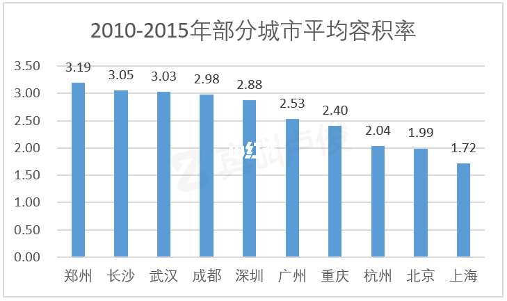 不会有人还在买高容积率的房子吧！