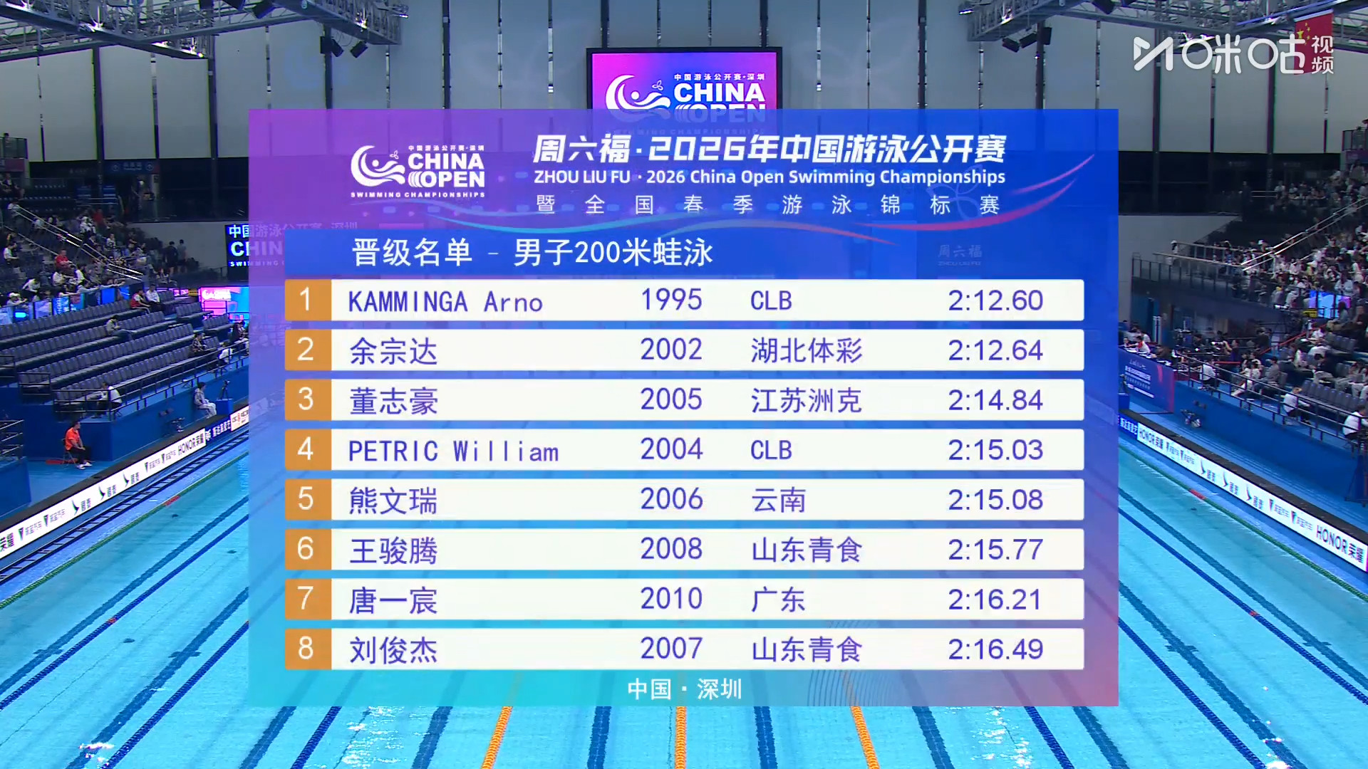 #余宗达董志豪晋级200蛙决赛#中国游泳公开赛男子200米蛙泳预赛，卡明加02: