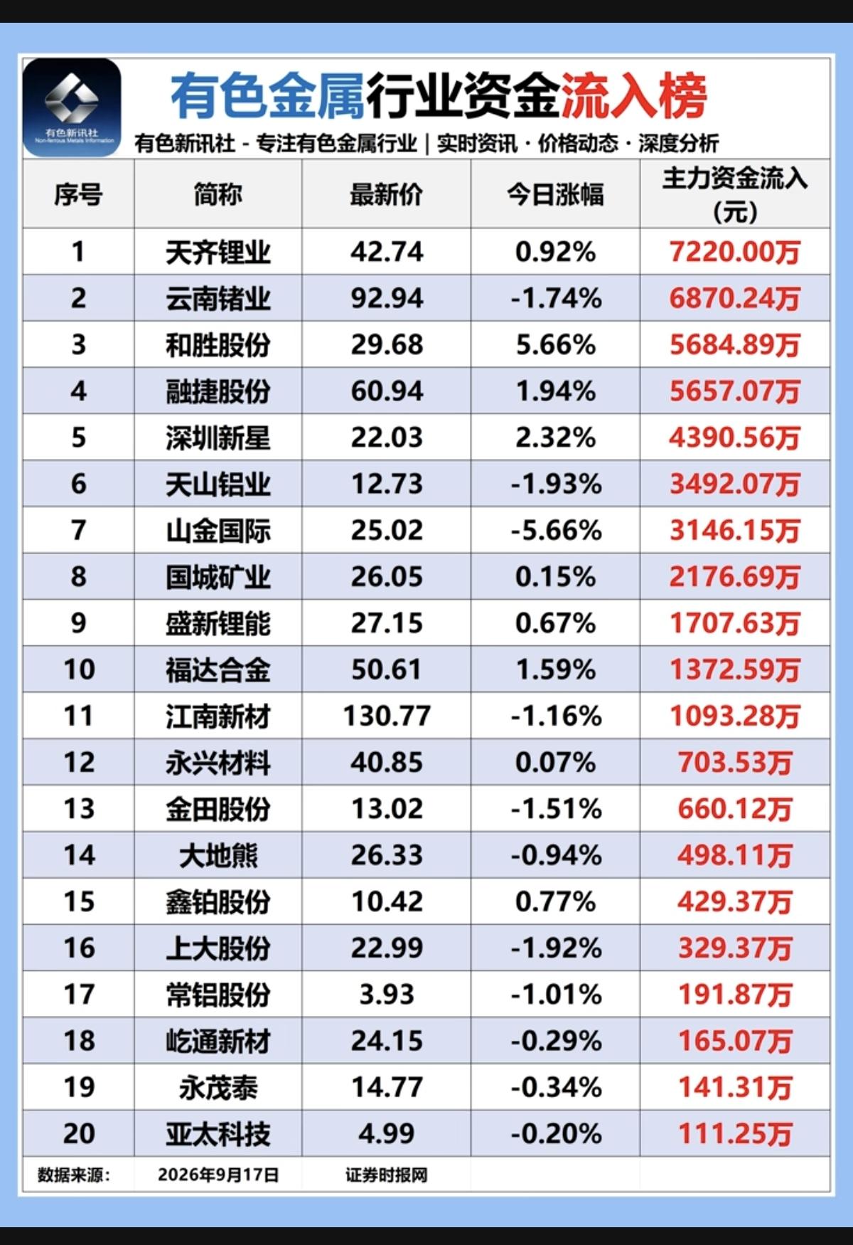 9.17周四有色金属：资金流入流出榜！受老美加息影响，有色金属，工业金属