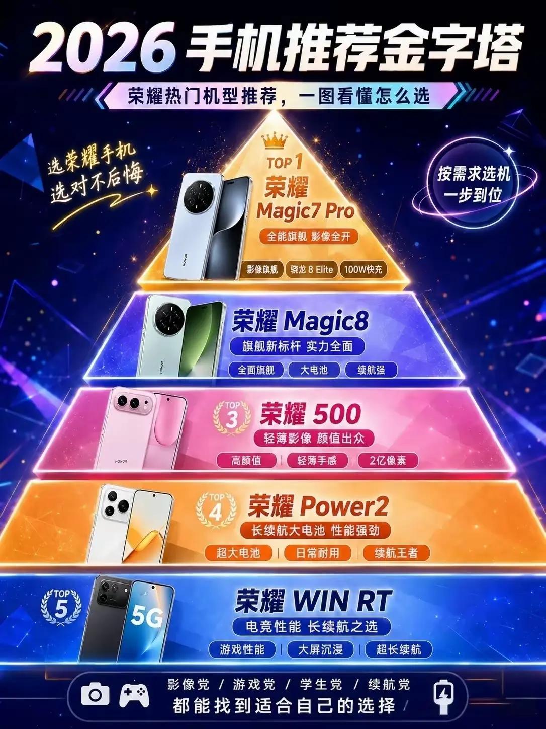 好家伙，2026荣耀机型金字塔阶梯来啦！从顶部的Magic7Pro全能旗舰，到
