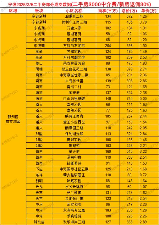 3.5宁波二手房成交数据