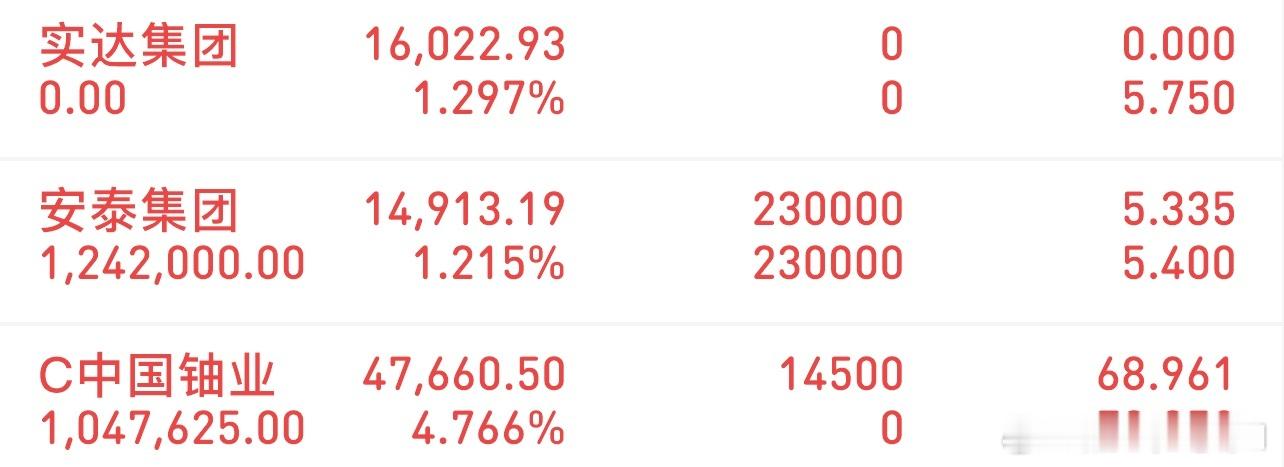 挑战300万冲刺3000万（12/4记录）新进：中国轴业观察：安泰集团走了：实达