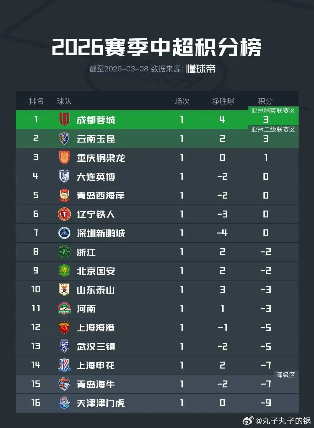 中超第一轮踢完，首轮0比0平局的重庆铜梁龙，直接就排名第三，这是怎么都没想到过的