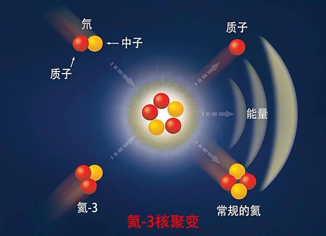 11月，中国探月工程又迎来了新消息：中国在月球罕见资源的转移上，通过“月基磁悬浮