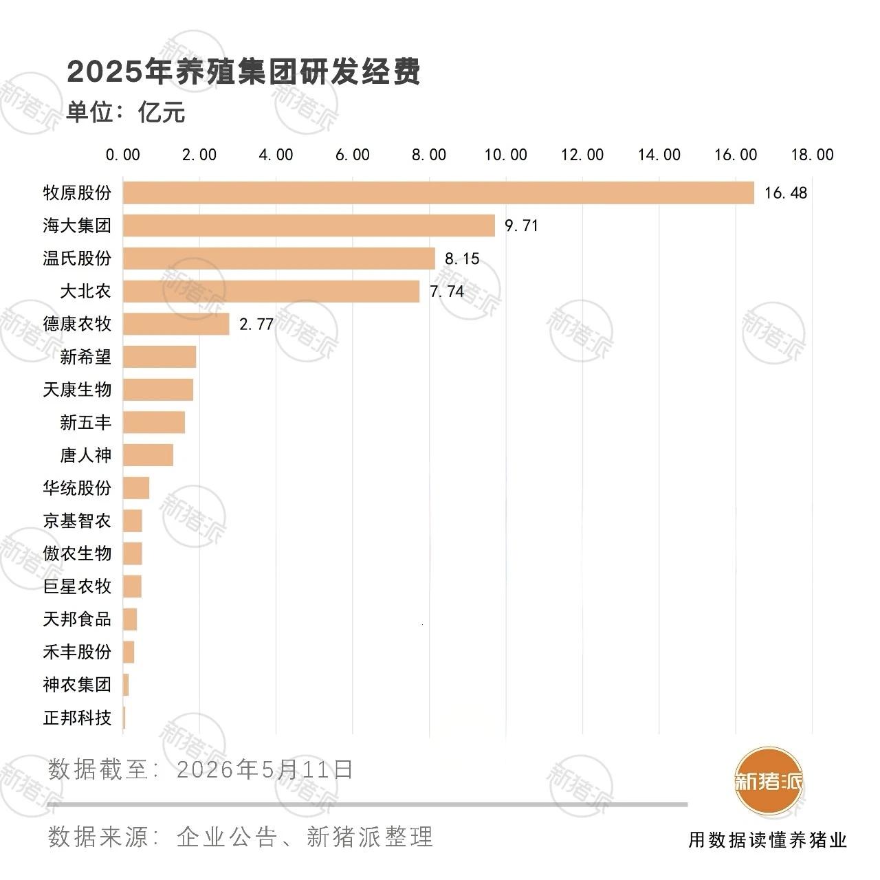 养猪业现在已经从资本竞争，发展到了技术驱动的阶段，也是养猪业的进步。2025年，