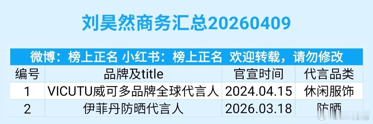 刘昊然最新商务只有2个，网友问他这样的电影咖为什么代言会这么少？