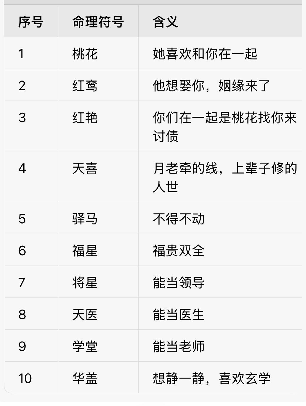 序号命理符号含义1桃花她喜欢和你在一起2红鸾他想娶你，姻缘来了