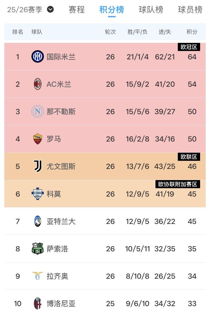 哀兵出征！意甲第27轮国际米兰主场迎战热那亚，由于国际米兰周中欧冠主场不敌博德闪