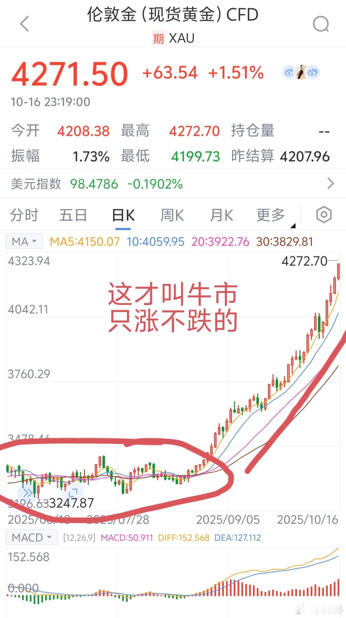 黄金这才叫大牛市，只涨不跌的～～～[思考]​​​