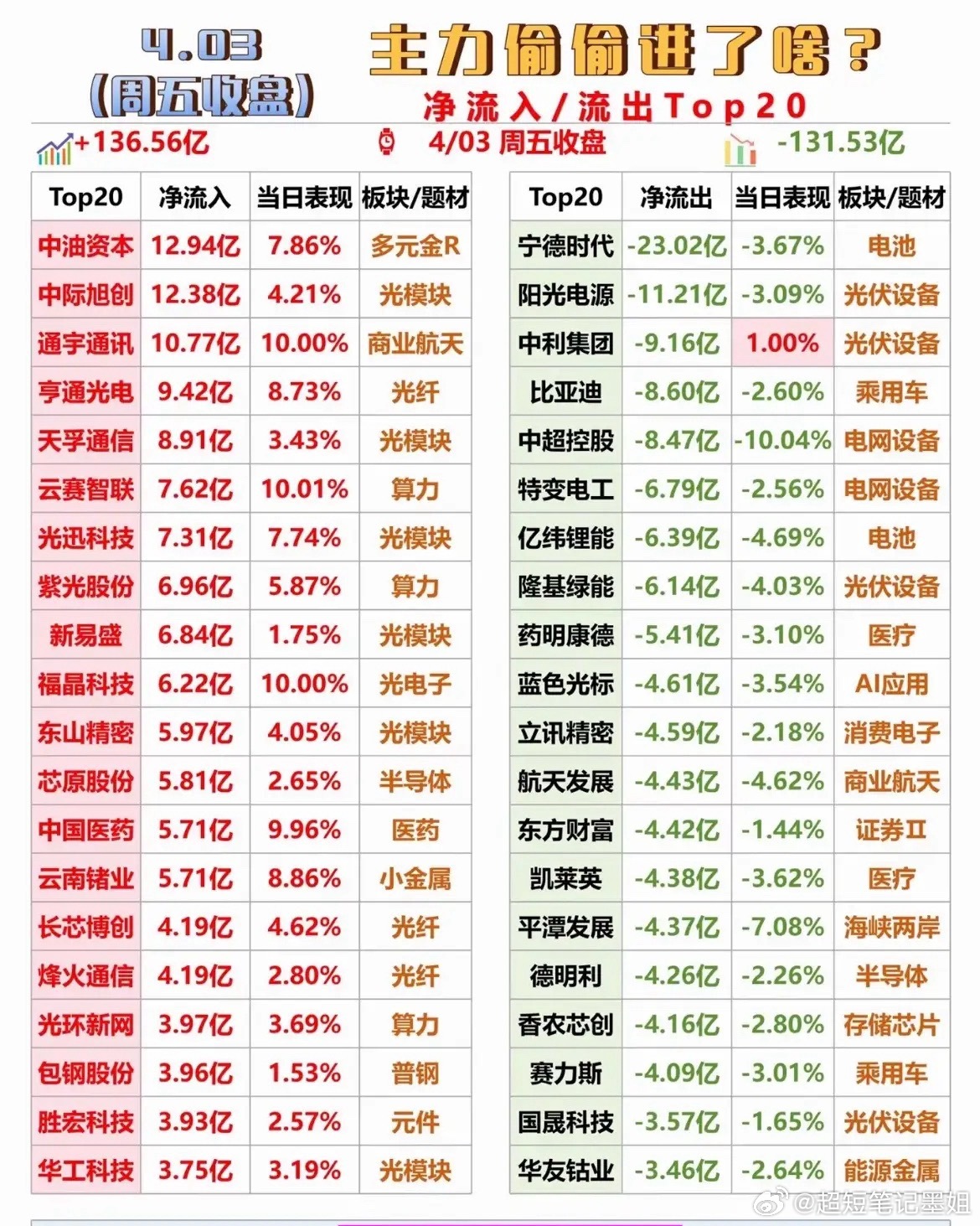 4月3日股市行情速递主力偷偷进来了吗？📈📉💰4月3日股市行情真是让人揪心