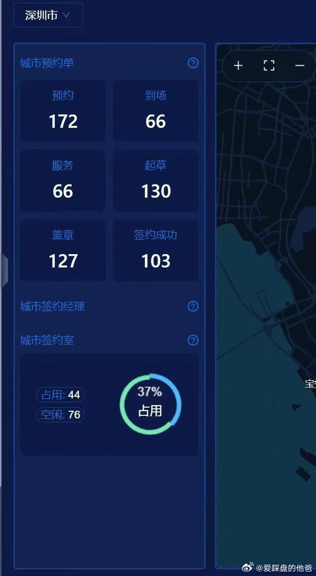 今天深圳贝壳二手房成交不错啊，起草130单。但是一周就雄起1天，还需要继续出政策