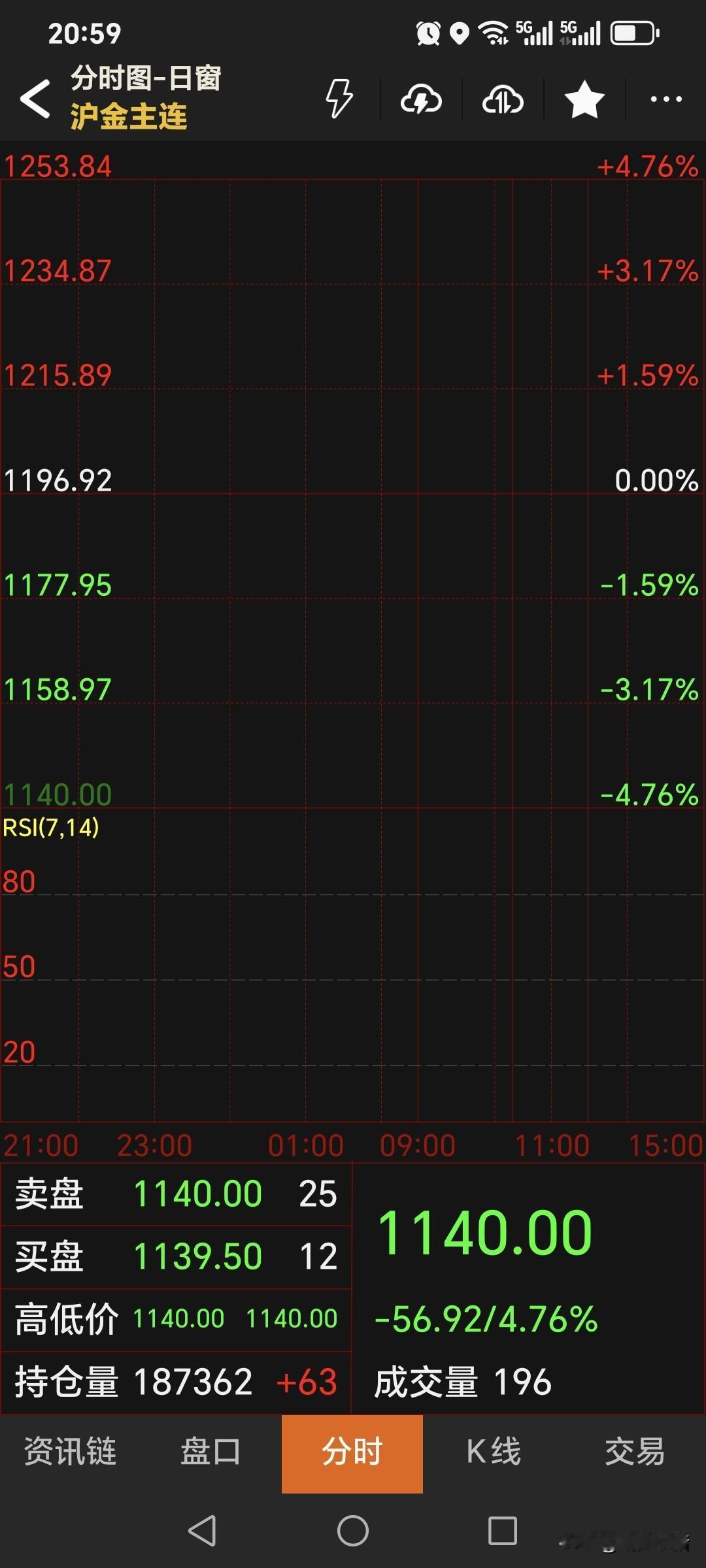 夜盘，国内黄金期货大幅低开，符合判断。主力合约开盘1140元，低开56.