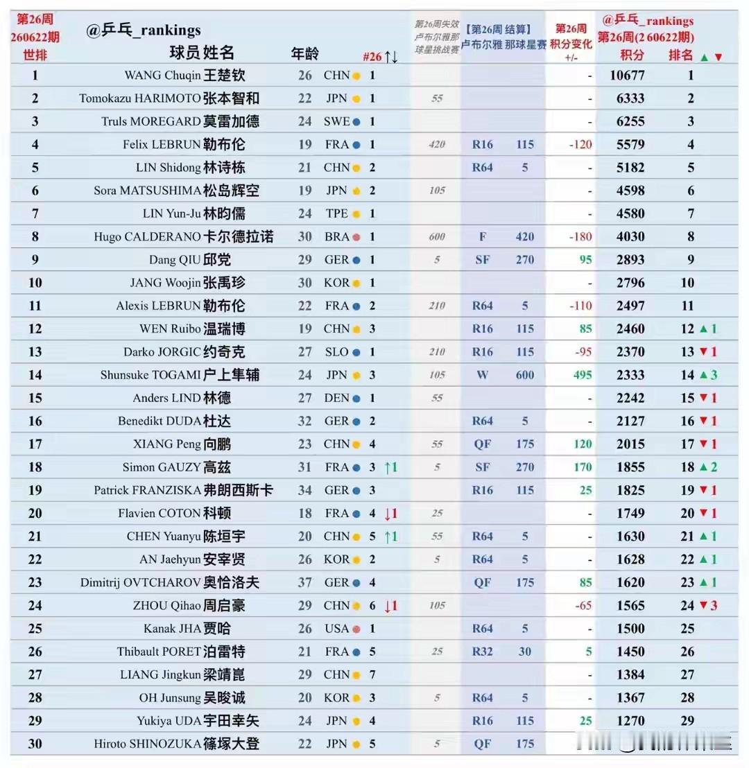 早田希娜一个冠军，加6000分，积分排名来到了前10，，大藤沙月跌出前10。朱