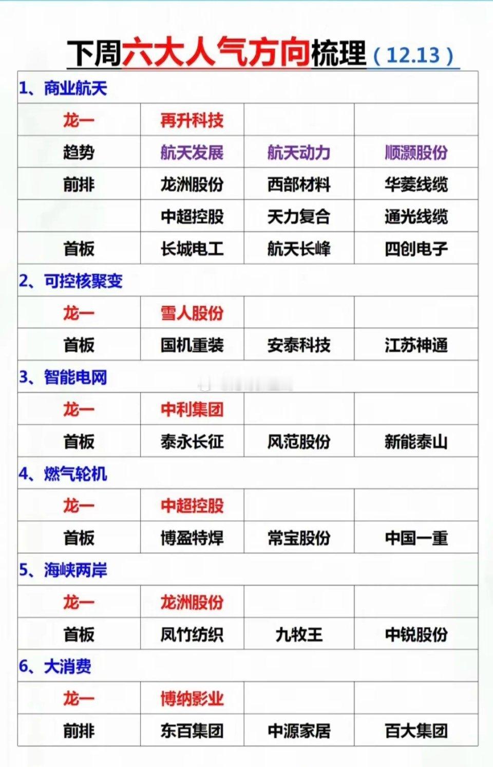 12.13周六下周六大人气方向梳理！1.商业航天2.可控核聚变3.智能电网