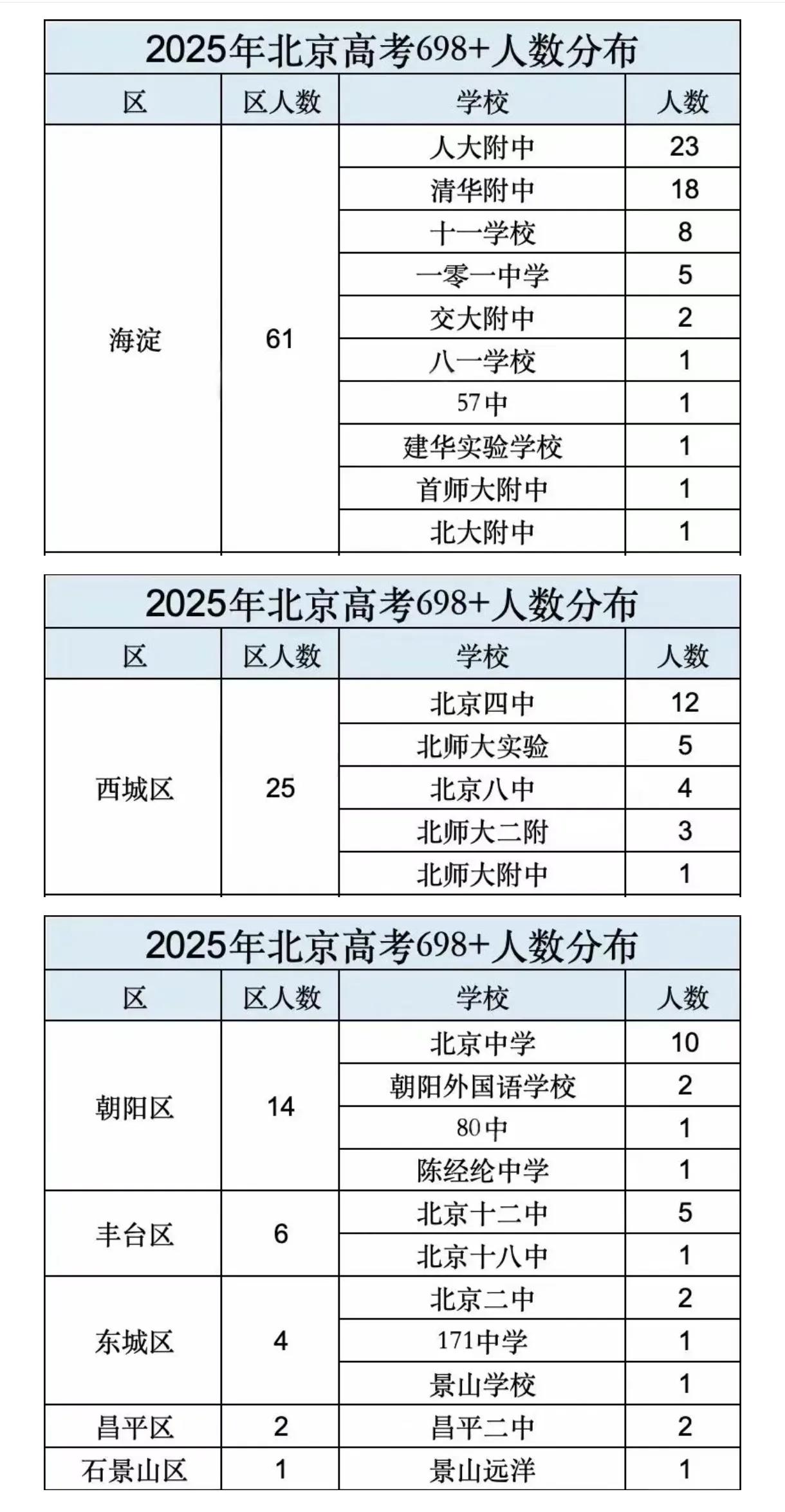 北京高分段学生都分布在哪些高中？昌平二中今年盲盒的爆发是否意味着郊区教育将来会不
