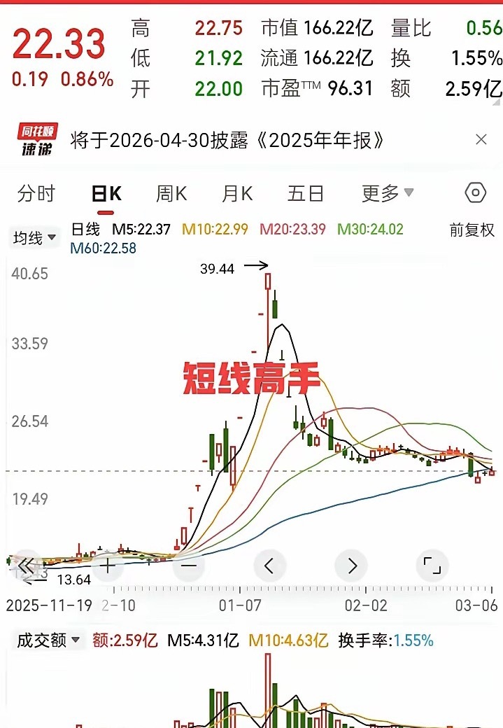 我发现买股票只有一个方法，能够收益最大化！那就是追涨！说到这里你们别不信，很多股