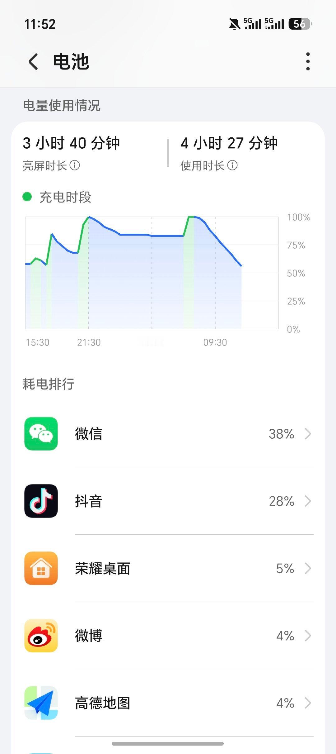 MagicV6的这个续航真不错，我这还是6850毫安的版本，早上七点左右出门，