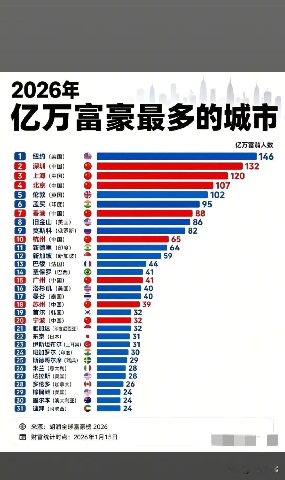 北上广深含金量还在上升呀！亿万富翁数量遥遥领先于全球。事实证明，还是大国出富