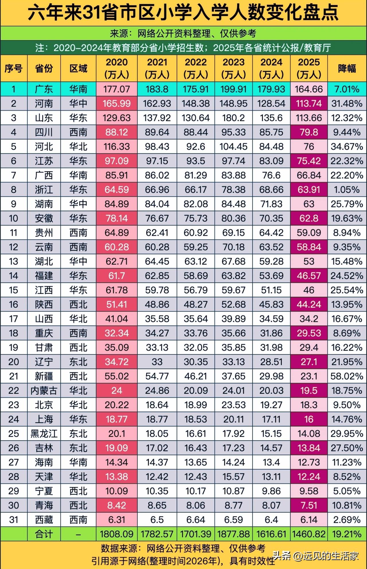 6年31省市小学入学人数盘点！多地入学高峰已过，教育格局悄悄变了！📊一张