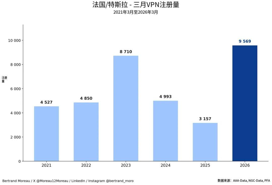 特斯拉法国销量增长203%！ModelY稳居纯电动车销冠，外国车主：一天交付几