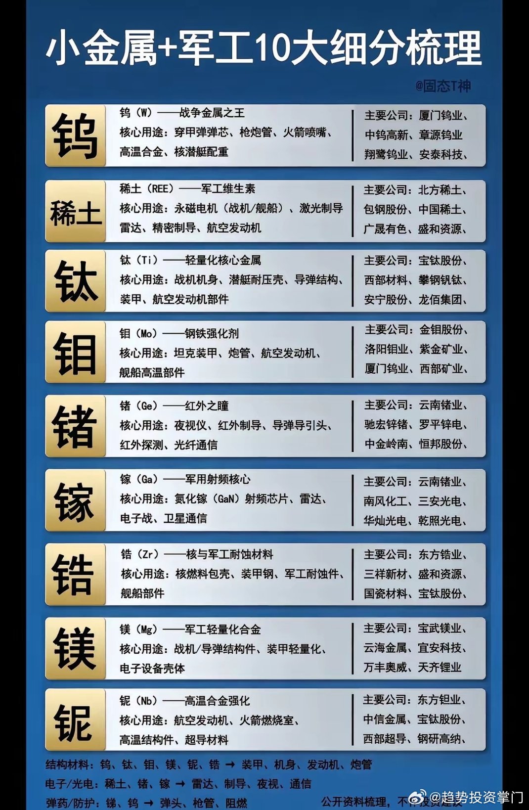 小金属+军工10大细分极简梳理1. 钨：军工高温耐磨核心，穿甲弹/航发合金，龙