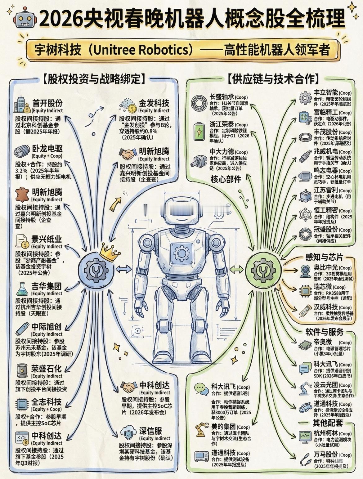 2026央视春晚机器人概念股全梳理