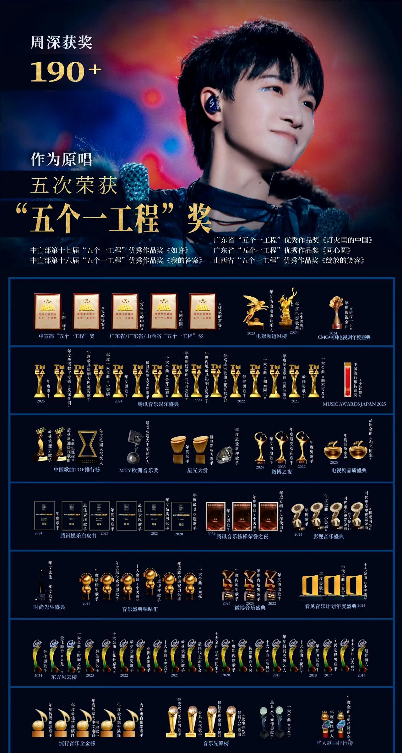 周深奖杯单再更新！[墨镜]最近发现，各个音乐榜，只要获奖歌手中没周深，那这个