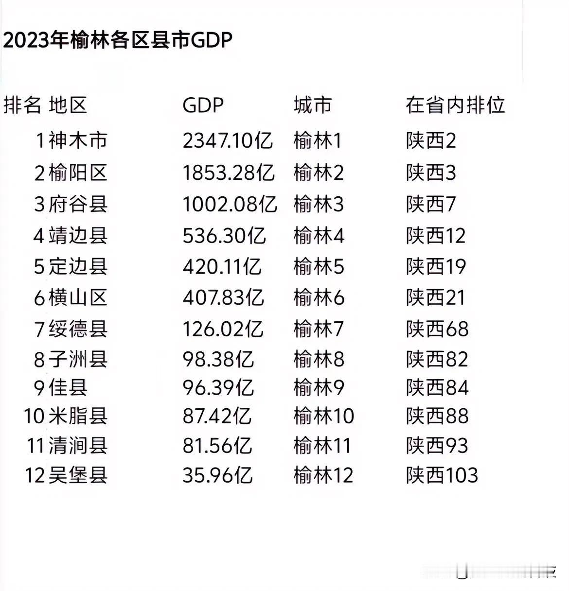 2023年榆林市各区县GDP