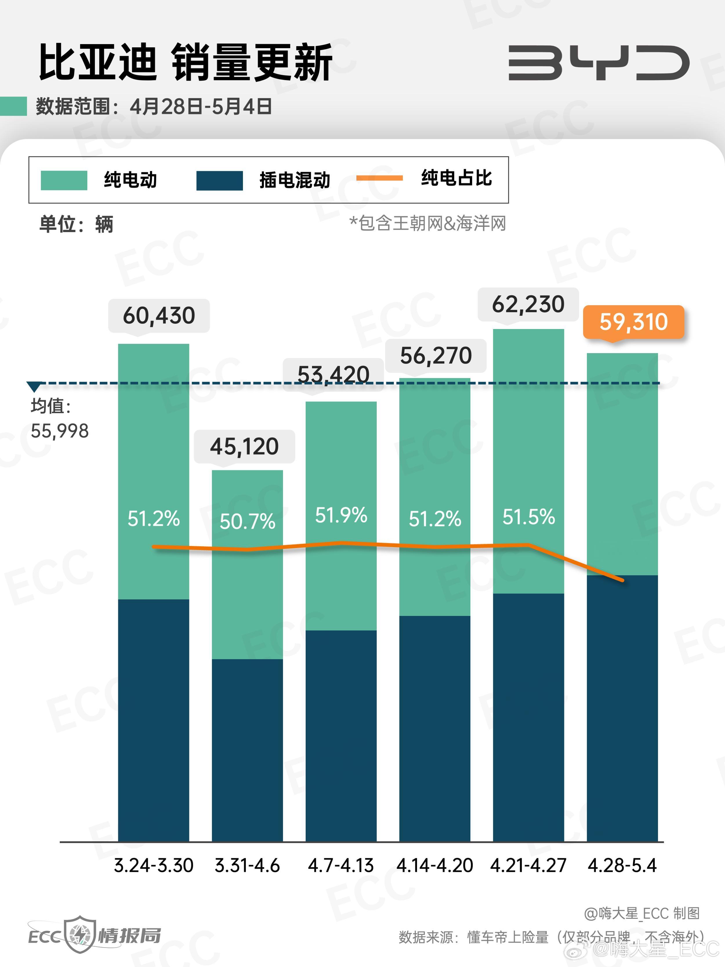 「比亚迪」最新销量更新：-王朝&海洋：上周销量5.9万台，纯电占比下滑。-腾