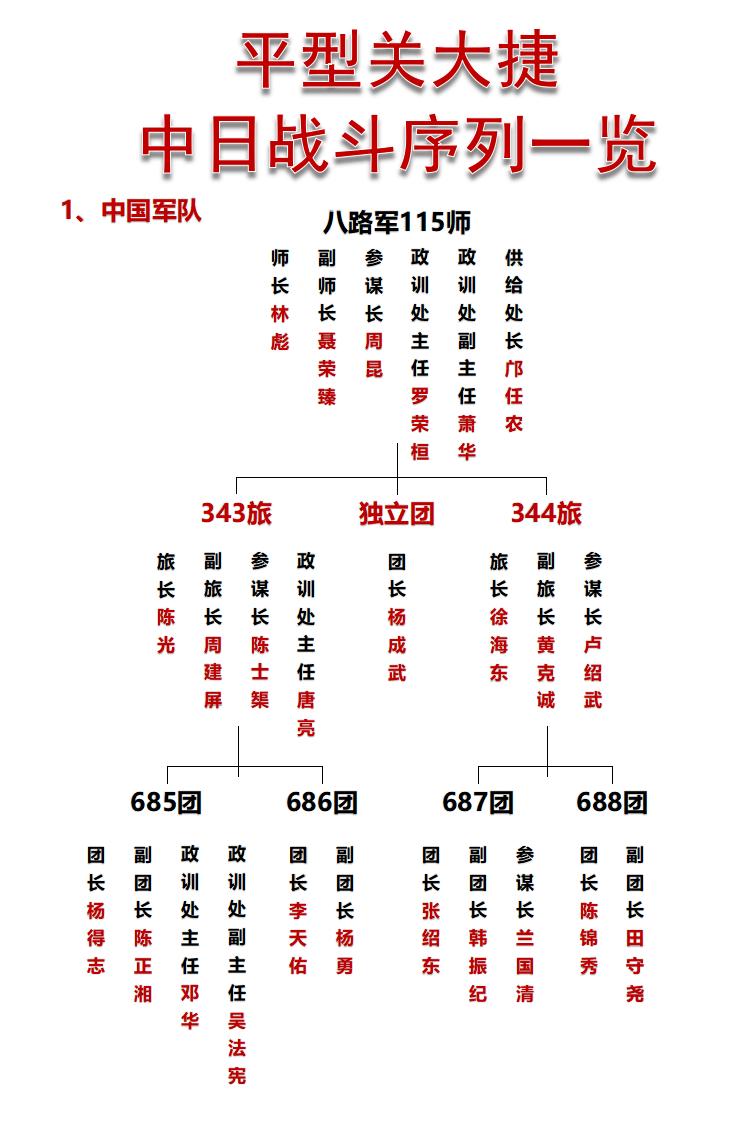 平型关大捷，中日战斗序列一览！如图所示：平型关大捷是抗日战争的一场重要战役