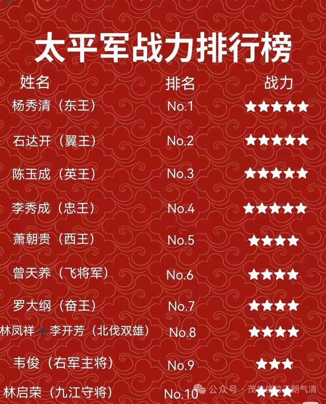 太平军十大统帅战力排行！1.杨秀清｜1000分，军政总帅。金田起义总策划，