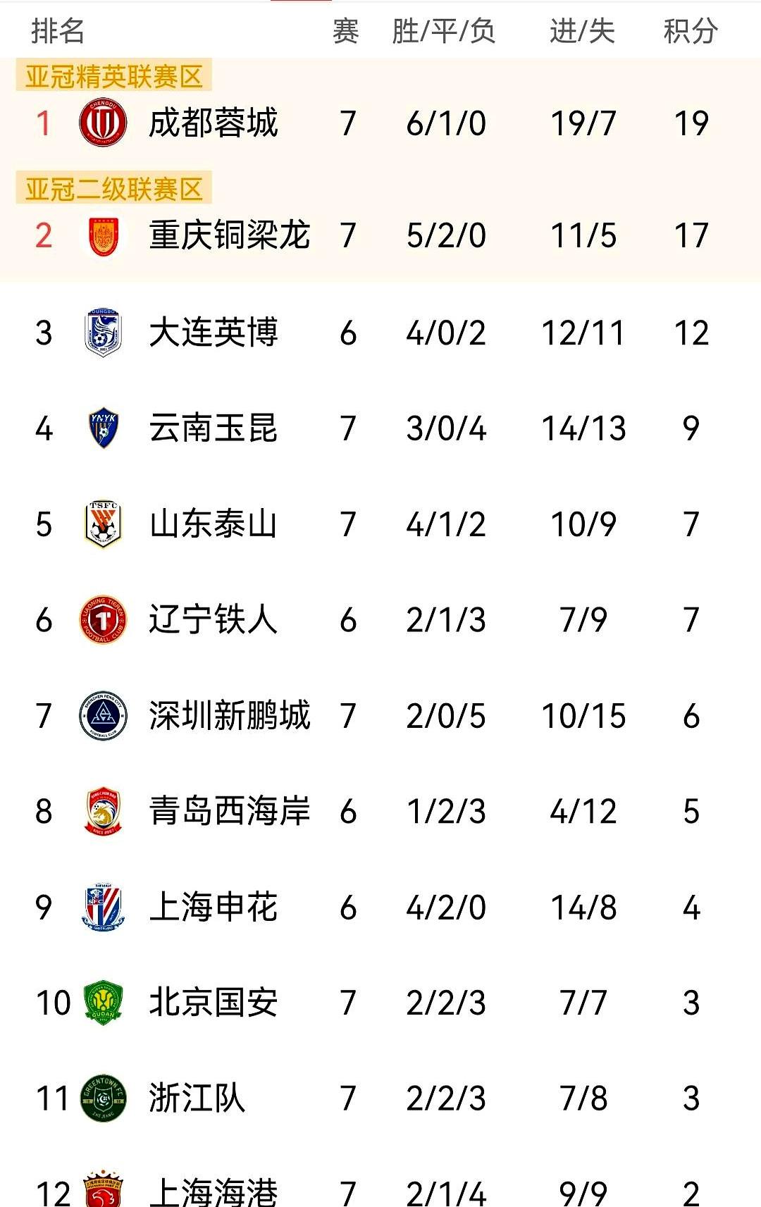 被扣分，还能反超？本轮中超，山东泰山2-1拿下对手，这3分不只是账面。到现在