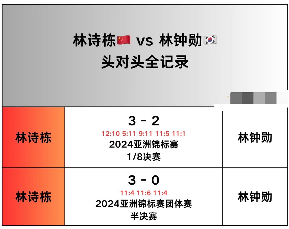 林诗栋与林钟勋的头对头记录—新加坡大满贯男单1/8对阵林诗栋VS林钟勋！2月