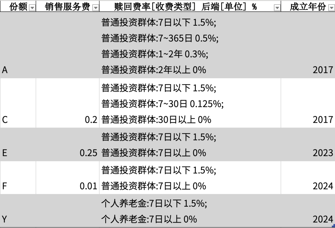 基金份额“字母表”: 从 C 到 F, 谁才是费率之王?