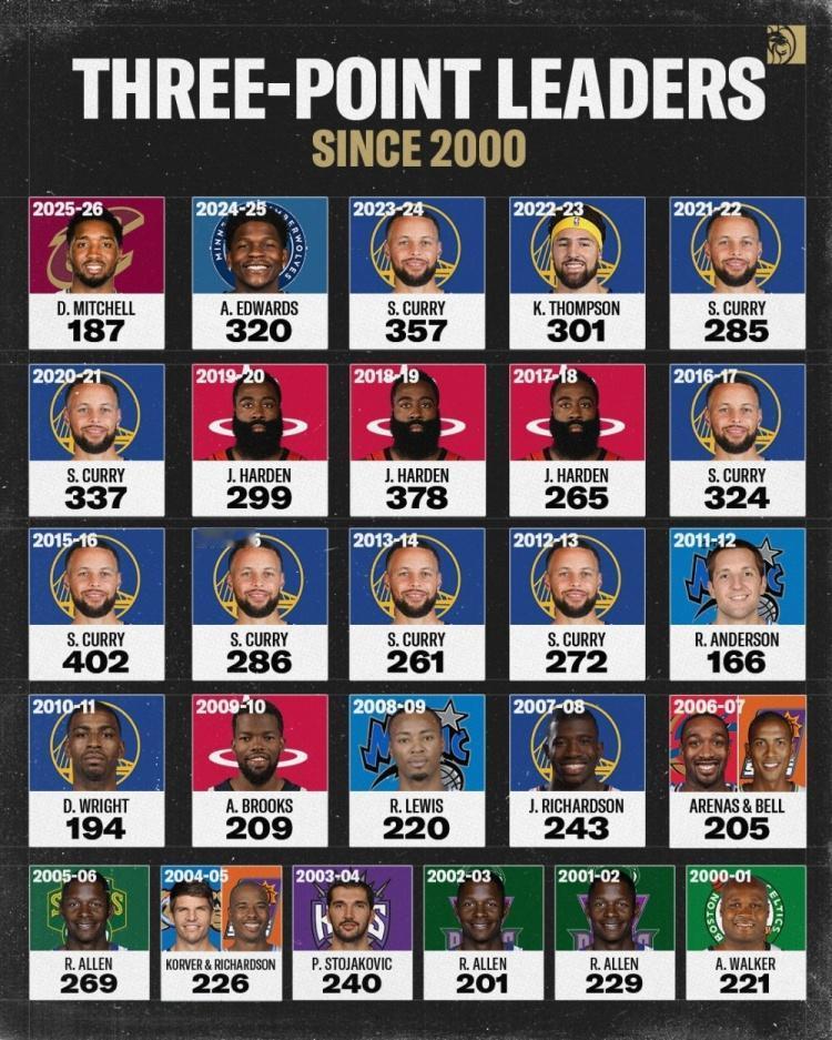 21世纪至今各赛季三分命中数第一人：单赛季最高：库里，15-16赛季，402个