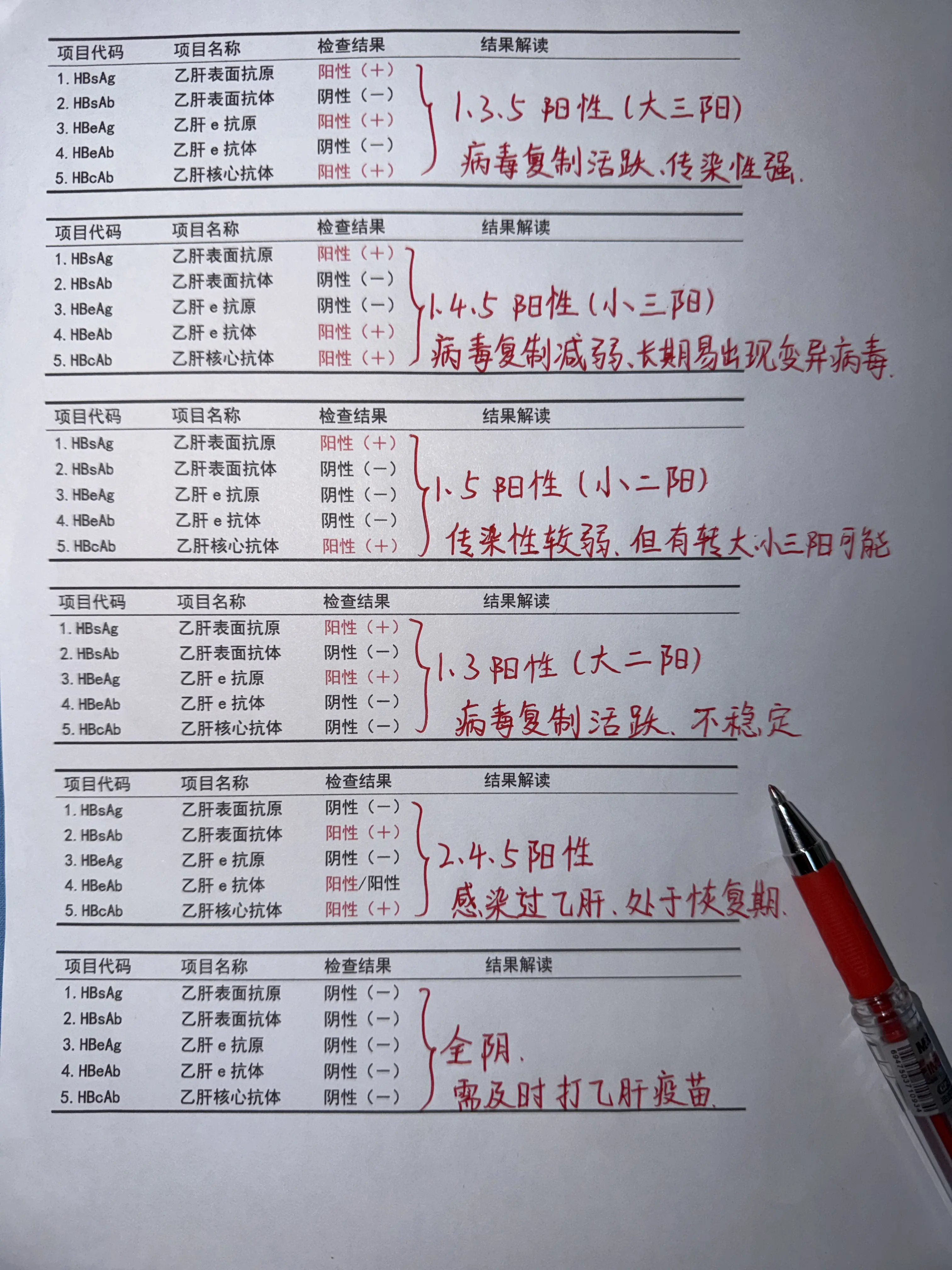 乙肝大三阳 小三阳 健康科普 乙肝五项 肝病教授陈士俊