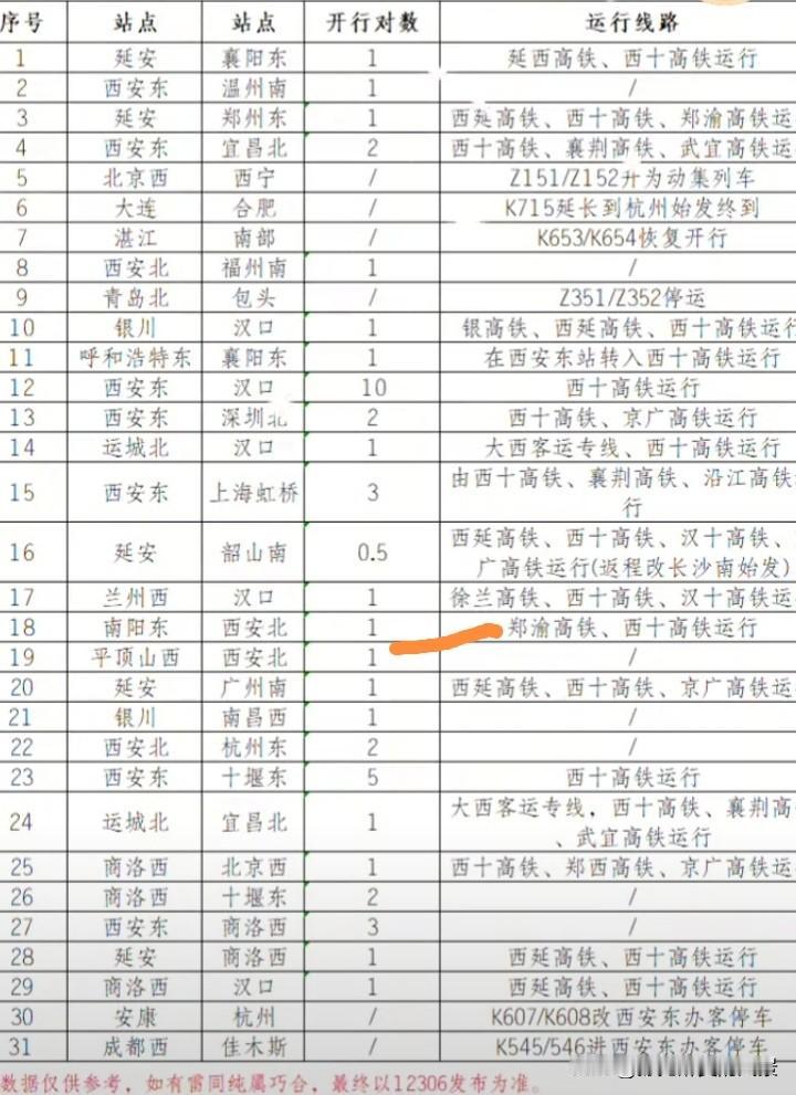 真好，南阳、平顶山也要有前往西安的高铁啦，届时从南阳、平顶山前往西安不用再到郑州