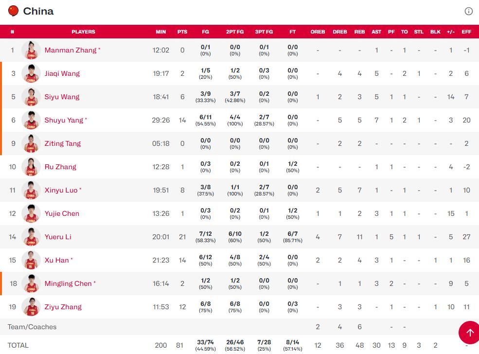 隋菲菲批评，中国女篮首场表现稀松。刚刚，中国女篮在世界杯资格赛的首场比赛81-