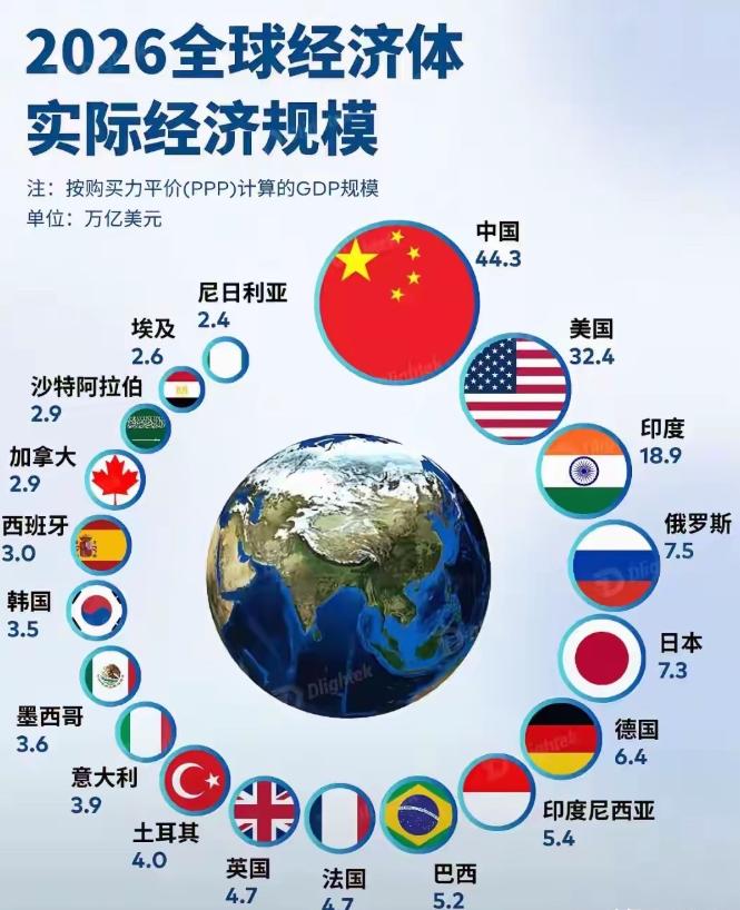 反转了！2026年中国以44.3万亿美元登顶全球第一，美国32.4万亿
