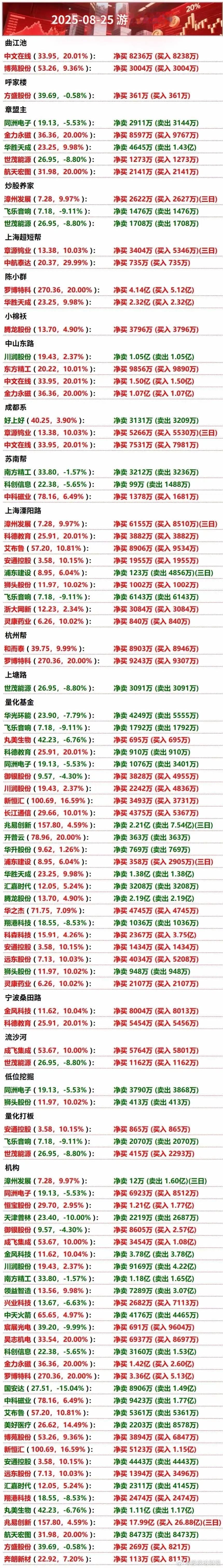 8月25日游资龙虎榜​​​