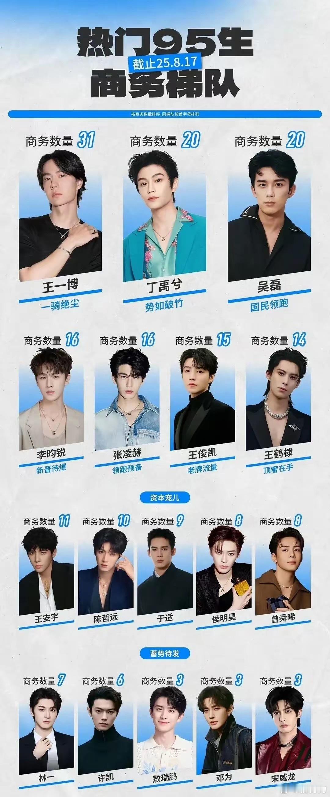 95生商业价值排行​王一博第一，邓为和敖瑞鹏倒数第一。​在娱乐圈里，商务代言数量