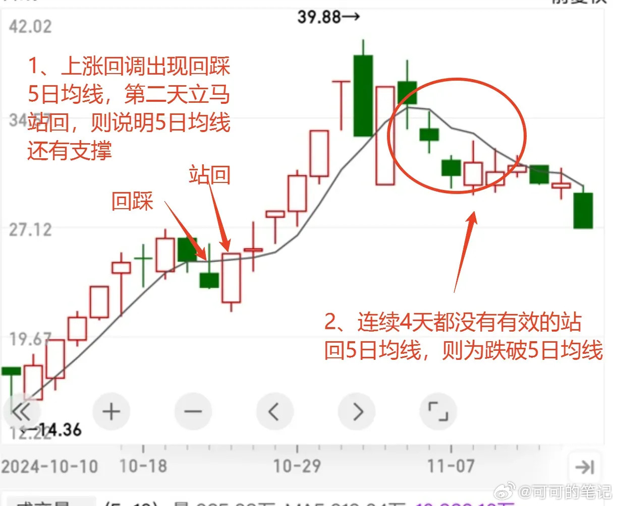 通过5日均线把握进场和离场点。5日均线是做短线最为常用的一根均线，运用好它的几种