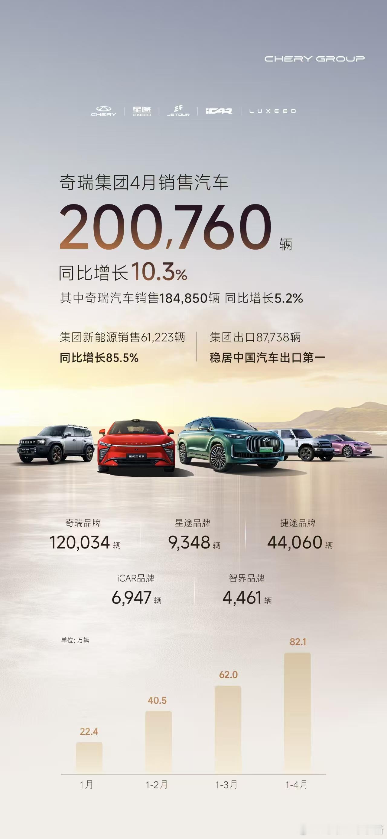 奇瑞集团4月份新能源销量61223辆，同比增长85.5%[666]同时，奇瑞集团