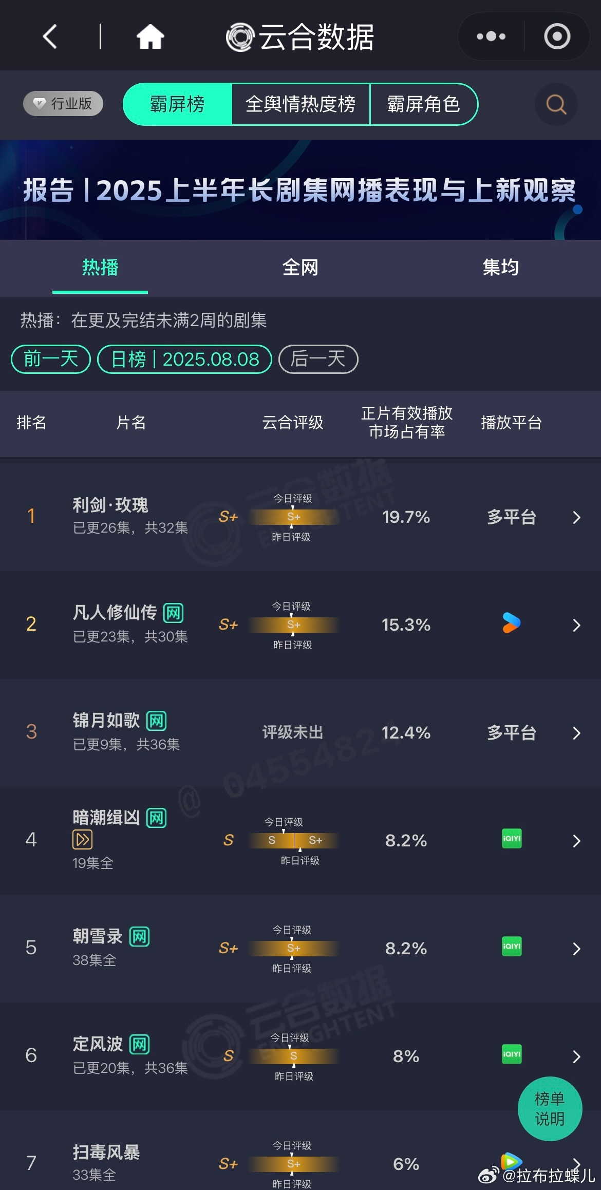 瑞脂有句话没说错，确实很凉，不过不是2025年上半年凉，是2025年暑期档凉​