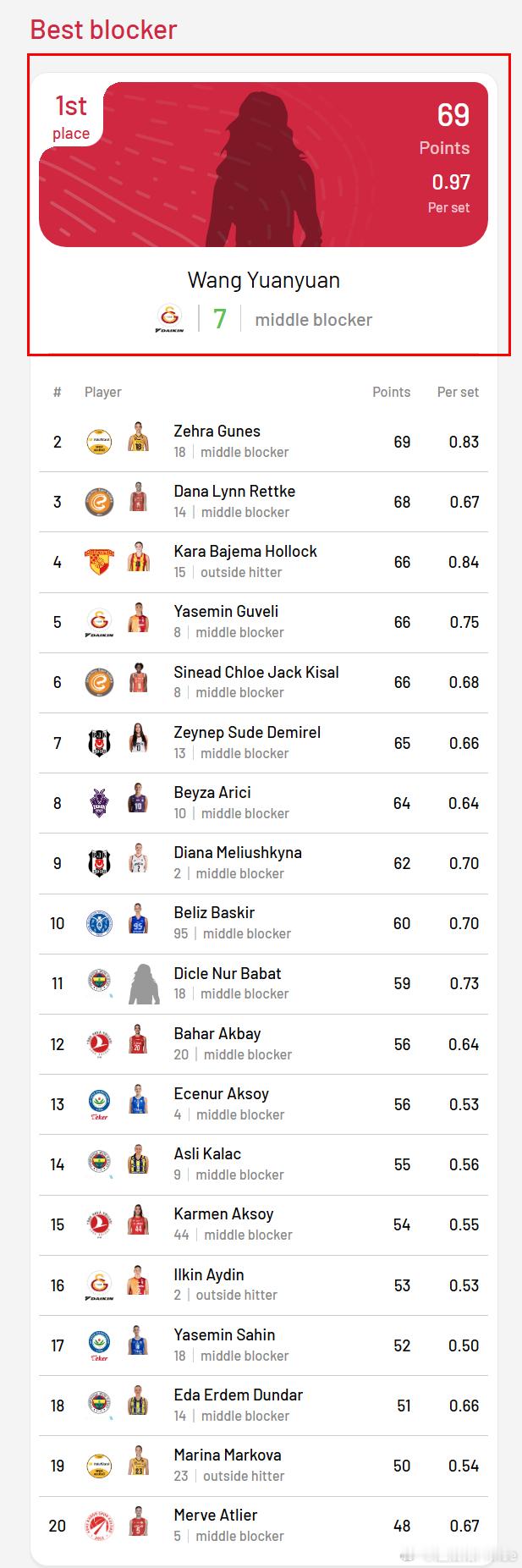 排球王媛媛留洋第一季🌟又是媛气满满的一天！🌟在土超女排5/6名排位赛首