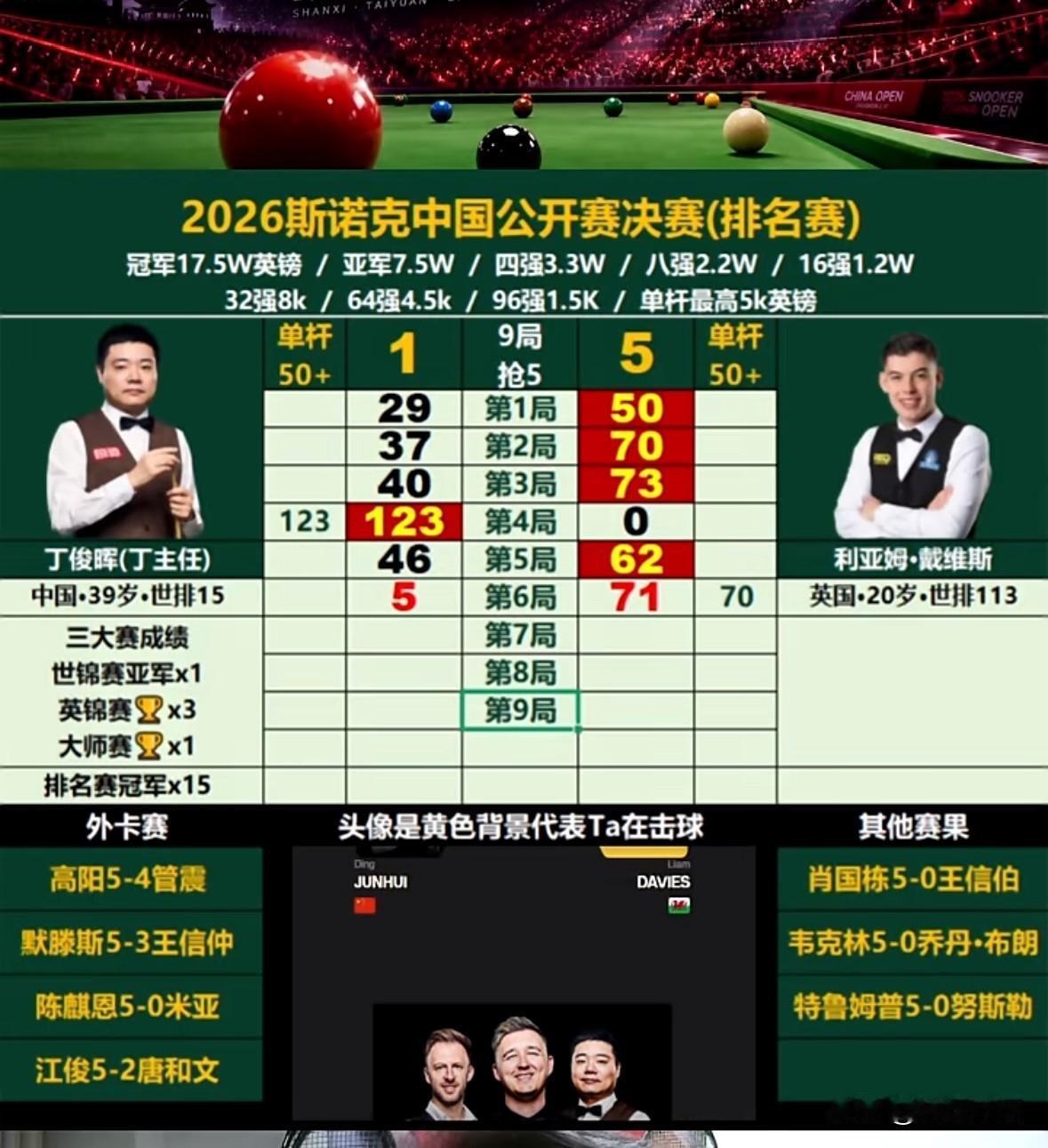 [捂脸哭][捂脸哭][捂脸哭]🇨🇳丁俊晖1-5被对手横扫无缘斯诺克武汉公开赛正赛?