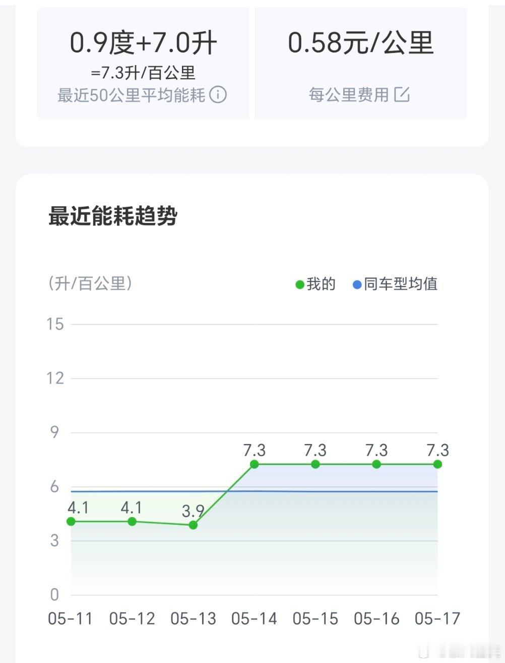 高速120，7.3升，这回有点高啊，踩油箱里了吗？