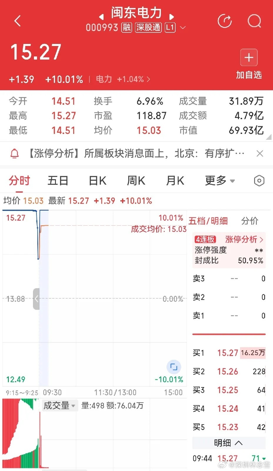 三大方向的龙头：闽东电力、桂林旅游、国芳集团。闽东电力封板相对稳健，如果这波四连