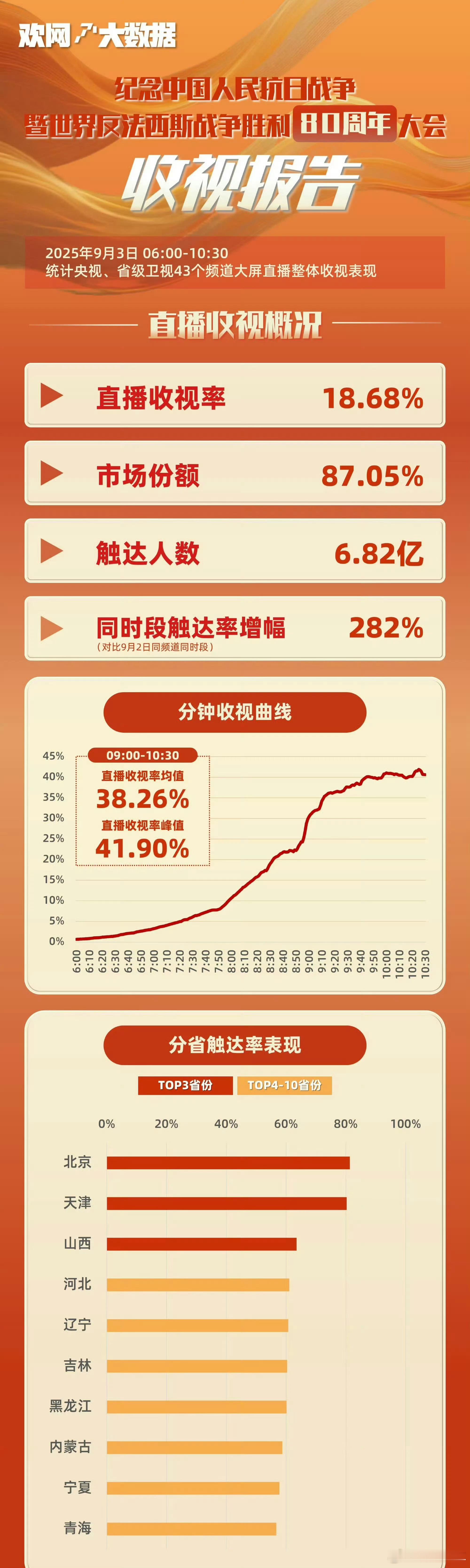 阅兵收视率这数据太牛了！比春晚高太多了[笑着哭][笑着哭]全球也就中国能做到
