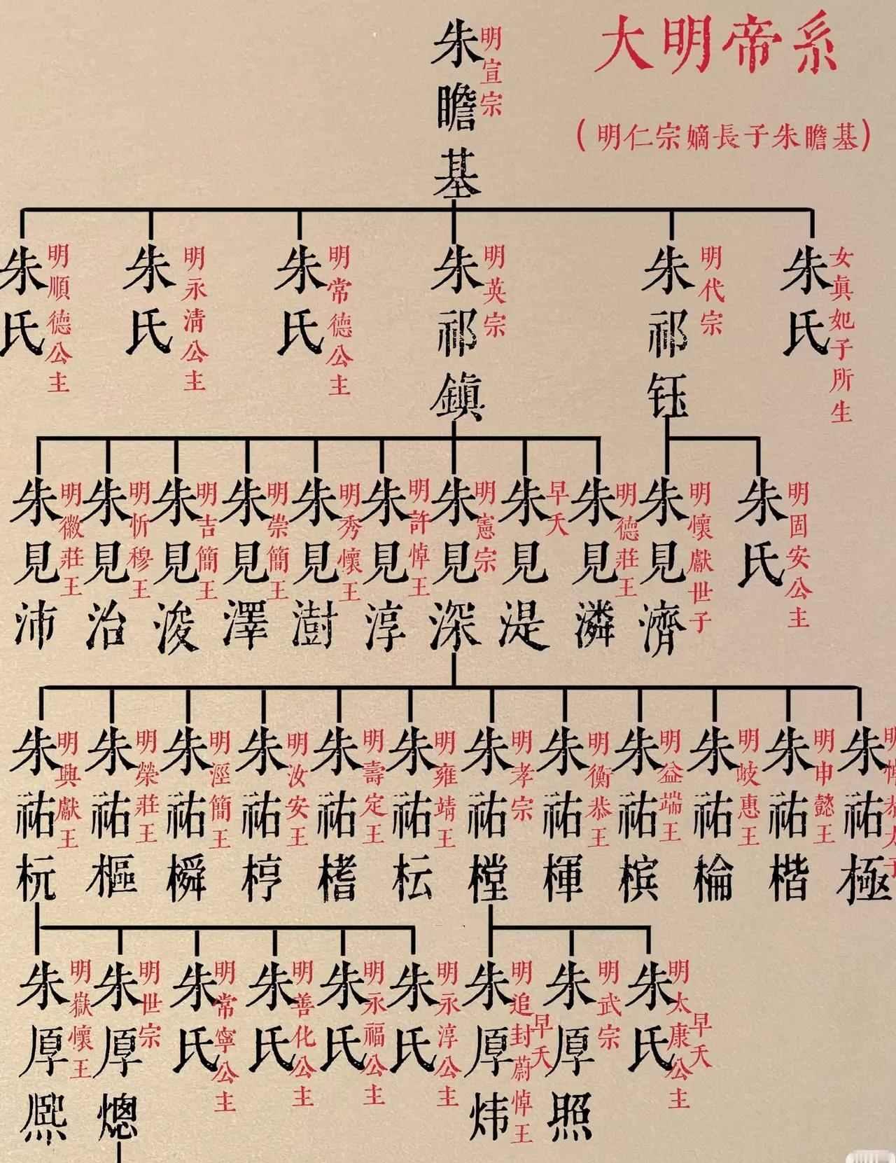 嫡长子待遇就是优渥，不信看看朱祐樘！《皇明祖训》明确规定“有嫡立嫡，无嫡立长”
